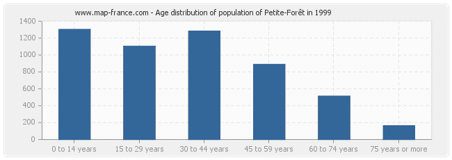 Age distribution of population of Petite-Forêt in 1999