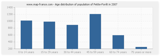 Age distribution of population of Petite-Forêt in 2007