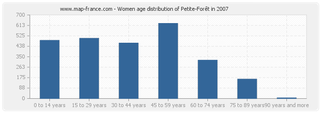 Women age distribution of Petite-Forêt in 2007