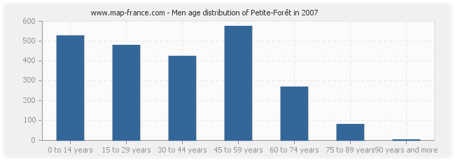 Men age distribution of Petite-Forêt in 2007