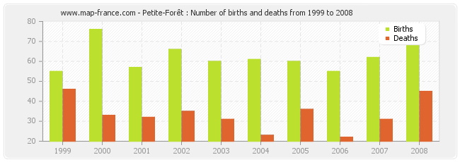 Petite-Forêt : Number of births and deaths from 1999 to 2008