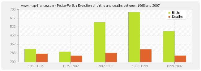 Petite-Forêt : Evolution of births and deaths between 1968 and 2007