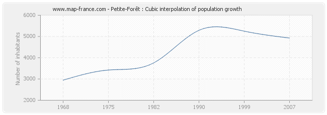 Petite-Forêt : Cubic interpolation of population growth
