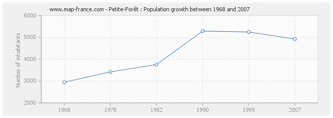 Population Petite-Forêt