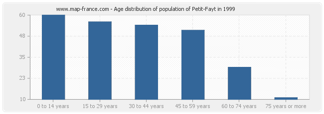 Age distribution of population of Petit-Fayt in 1999