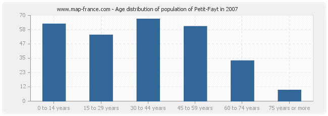 Age distribution of population of Petit-Fayt in 2007