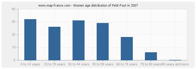 Women age distribution of Petit-Fayt in 2007