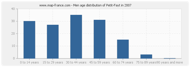 Men age distribution of Petit-Fayt in 2007