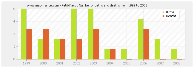 Petit-Fayt : Number of births and deaths from 1999 to 2008