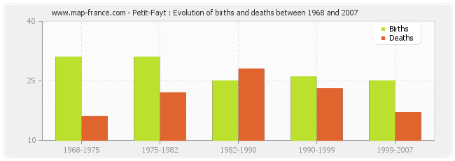 Petit-Fayt : Evolution of births and deaths between 1968 and 2007