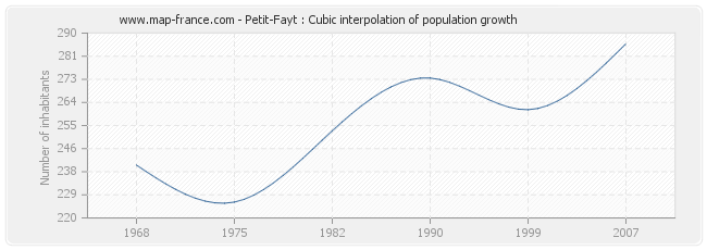 Petit-Fayt : Cubic interpolation of population growth