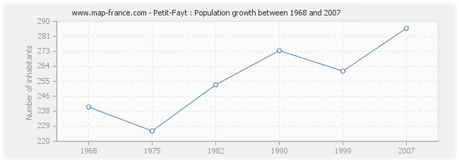 Population Petit-Fayt