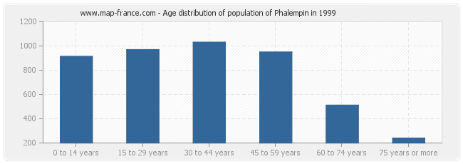 Age distribution of population of Phalempin in 1999