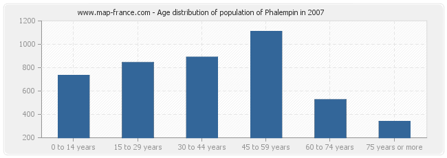 Age distribution of population of Phalempin in 2007
