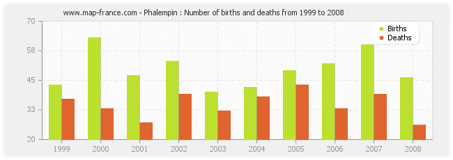 Phalempin : Number of births and deaths from 1999 to 2008