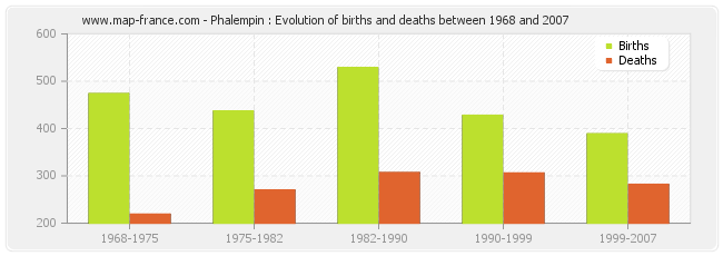 Phalempin : Evolution of births and deaths between 1968 and 2007