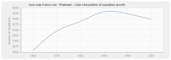 Phalempin : Cubic interpolation of population growth