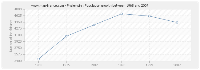 Population Phalempin