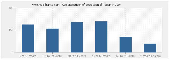 Age distribution of population of Pitgam in 2007