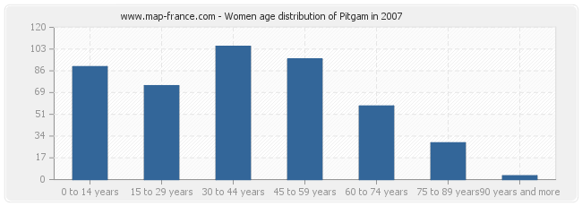 Women age distribution of Pitgam in 2007