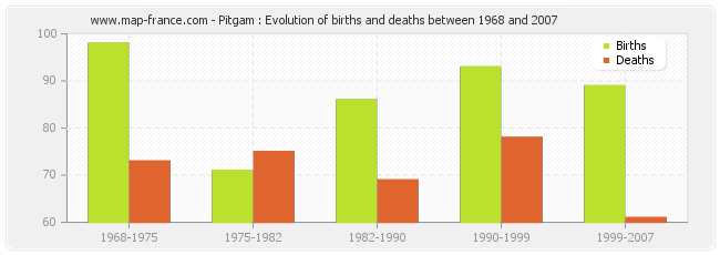 Pitgam : Evolution of births and deaths between 1968 and 2007