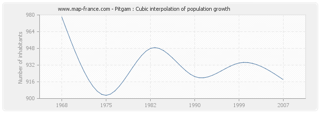 Pitgam : Cubic interpolation of population growth