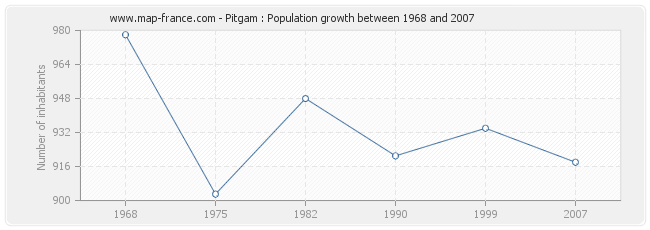 Population Pitgam