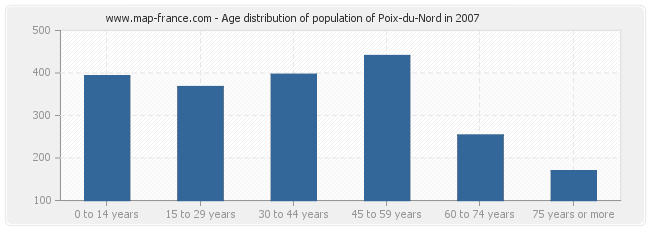 Age distribution of population of Poix-du-Nord in 2007