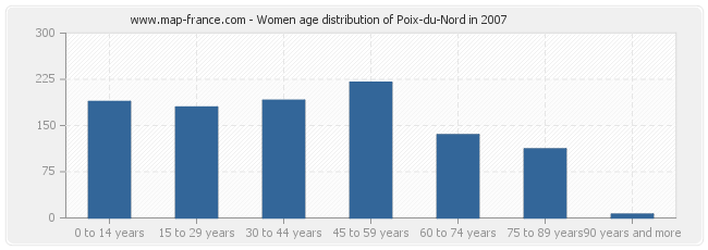 Women age distribution of Poix-du-Nord in 2007