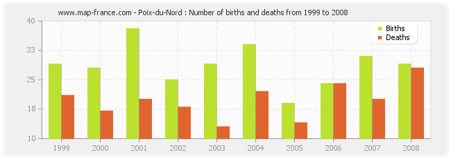 Poix-du-Nord : Number of births and deaths from 1999 to 2008