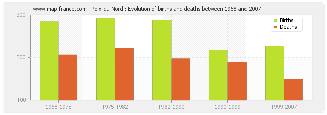 Poix-du-Nord : Evolution of births and deaths between 1968 and 2007