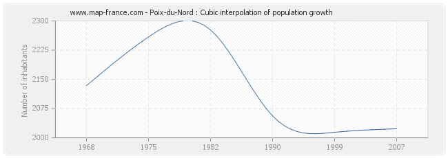 Poix-du-Nord : Cubic interpolation of population growth