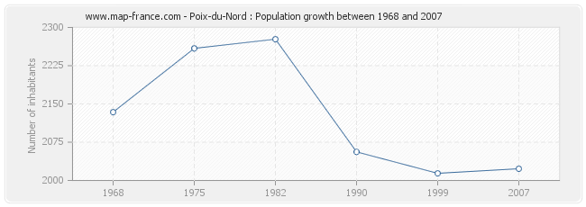 Population Poix-du-Nord