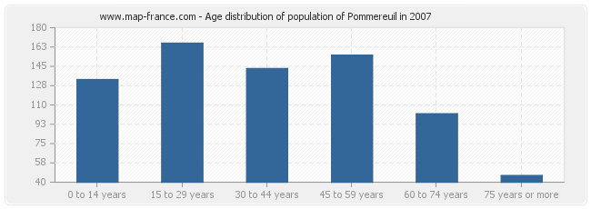 Age distribution of population of Pommereuil in 2007