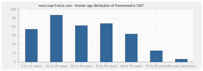 Women age distribution of Pommereuil in 2007
