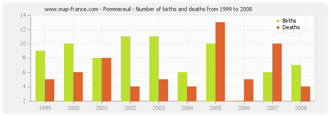 Pommereuil : Number of births and deaths from 1999 to 2008