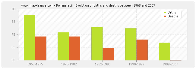 Pommereuil : Evolution of births and deaths between 1968 and 2007