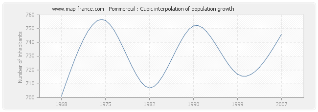 Pommereuil : Cubic interpolation of population growth