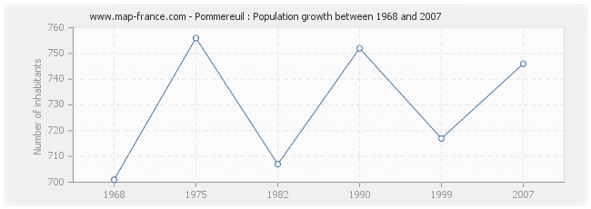 Population Pommereuil