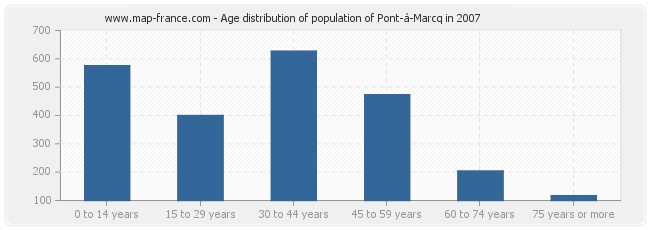 Age distribution of population of Pont-à-Marcq in 2007