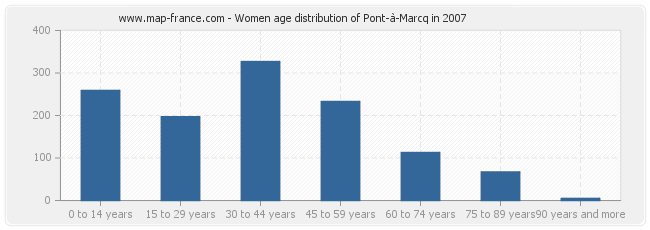 Women age distribution of Pont-à-Marcq in 2007