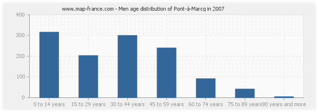 Men age distribution of Pont-à-Marcq in 2007
