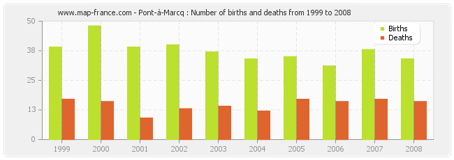 Pont-à-Marcq : Number of births and deaths from 1999 to 2008