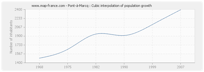 Pont-à-Marcq : Cubic interpolation of population growth
