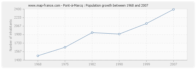 Population Pont-à-Marcq