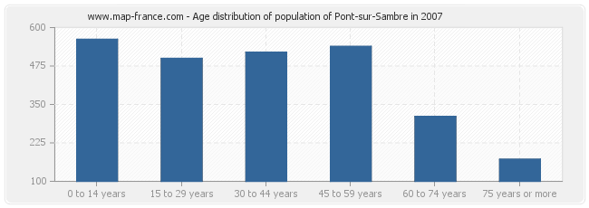Age distribution of population of Pont-sur-Sambre in 2007