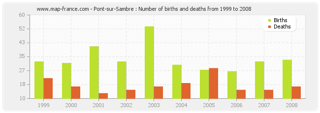Pont-sur-Sambre : Number of births and deaths from 1999 to 2008