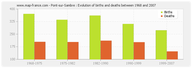 Pont-sur-Sambre : Evolution of births and deaths between 1968 and 2007