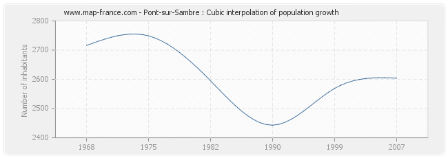 Pont-sur-Sambre : Cubic interpolation of population growth