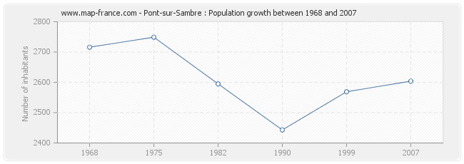 Population Pont-sur-Sambre